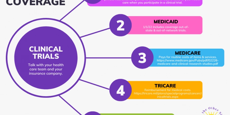 The Financial Barrier to Patient Participation in Clinical Trials